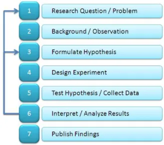 Fig. 1.2: Phases of the Classical Research Method [8] 