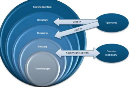 Fig. 2.1: Knowledge Representation Elements [14] 