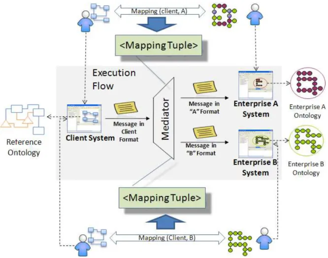 Fig. 3.4: Mapping design and execution flow in data exchange 