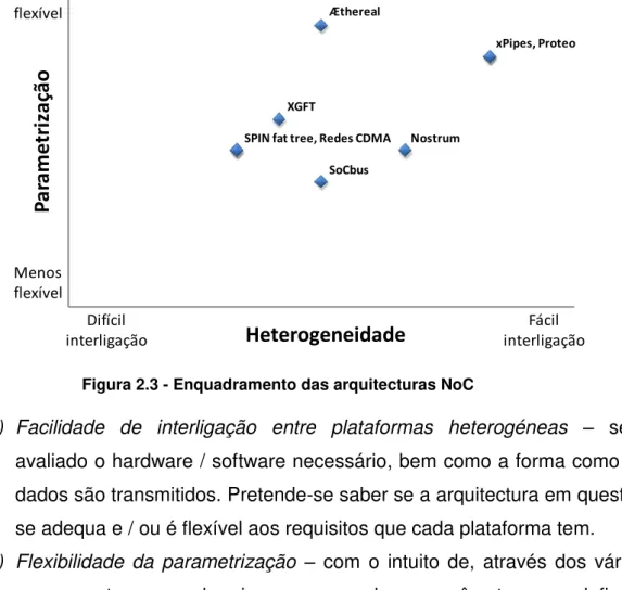 Figura 2.3 - Enquadramento das arquitecturas NoC MaisflexívelMenosflexívelParametrizaçãoHeterogeneidadeDifícilinterligação Fácil interligaçãoxPipes, ProteoNostrumSoCbus