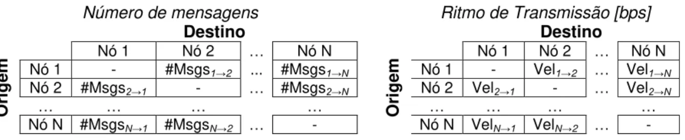 Tabela 3.1 - Análise do número de mensagens e ritmo de transmissão entre modelos. 