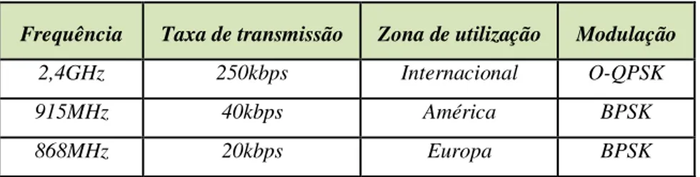 Tabela 3.1 – Frequências de operação da norma 802.15.4. 