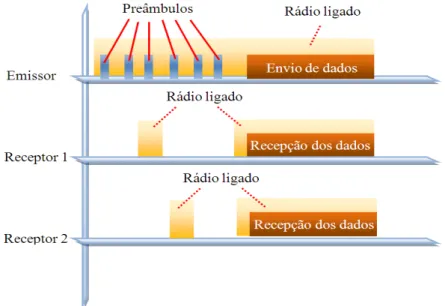 Figura 4.2 - Transmissão broadcast com nós a funcionar em modo assíncrono. 