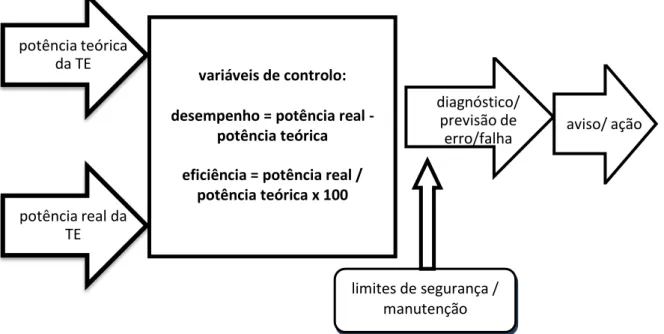 Figura 2.12  –  Método de deteção e previsão de anomalias através das variáveis desempenho e eficiência  de TEs (Hameed et.al., 2006) 