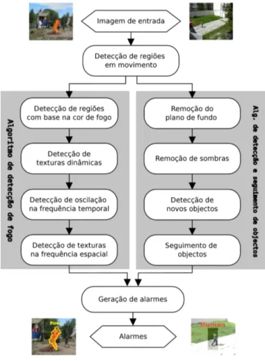 Figura 3.1: Diagrama de processamento do sistema proposto para a detecc¸ ˜ao de fogo e detecc¸ ˜ao e seguimento de objectos para cada nova imagem.