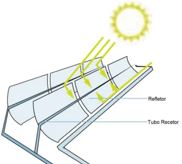 Fig.  9 Ilustração do conceito canal/cilíndro parabólico, adaptado de [12]