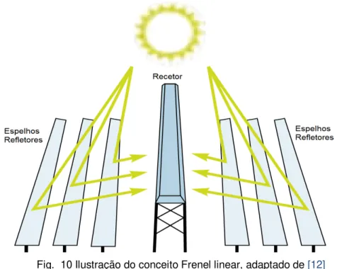 Fig.  10 Ilustração do conceito Frenel linear, adaptado de [12]