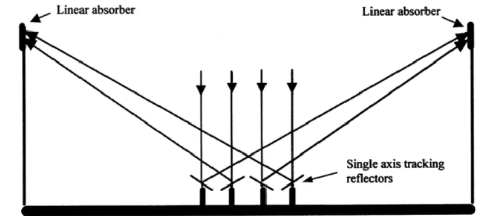 Fig.  12 Ilustração do conceito disco-parabólico, adaptado de [12]