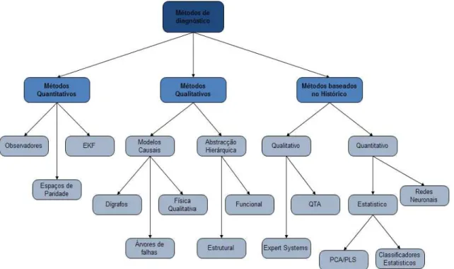 Figura 1  –  Classificação dos algoritmos de diagnóstico  (Imagem adaptada de [37]) 