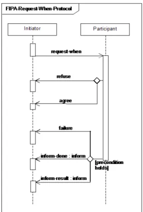 Figura 13 – Protocolo FIPA Request  (Imagem retirada de [70]) 