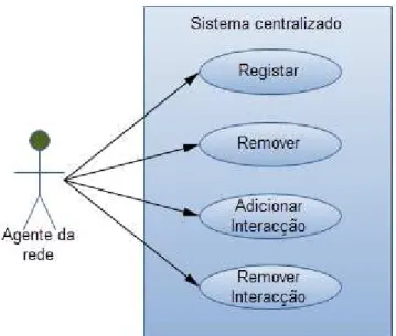 Figura 14 – Casos de uso entre um componente da rede e o sistema centralizado 