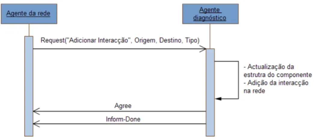 Figura 17 – Diagrama de sequência para a adição de uma interacção entre dois agentes 