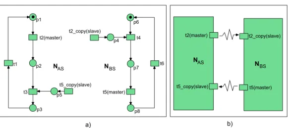 Figure 5.1: Sender - Receiver connected through directed synchronous chan- chan-nels.