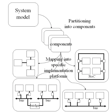 Figure 1.1: From models to code through model partitioning and mapping.
