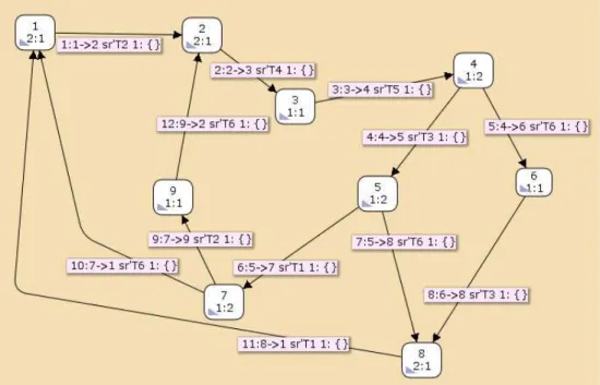 Figure 1.5: Space state graph of Sender - Receiver system models presented in Figures 1.2 and 1.4.