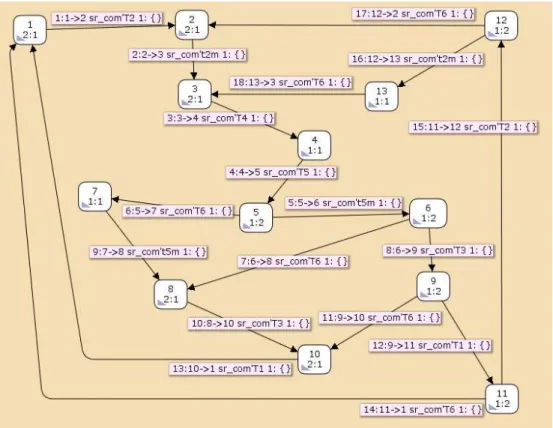 Figure 1.8: Space state graph of the distributed Sender - Receiver system model presented in Figure 1.7.