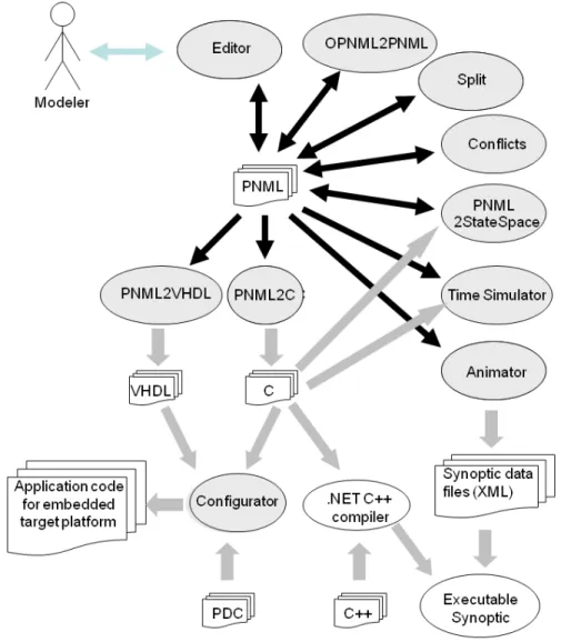 Figure 2.3: The development environment architecture; tool overview.