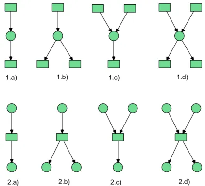 Figure 4.1 illustrates the enumerated situations, considering that input and output nodes that are connected to the cutting node by one arc represent multiple nodes with multiple arcs coming from or going to nodes belonging to the same subnet.