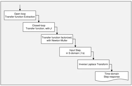 Figure 3-3 Flow of the extraction of the time-domain step-response 