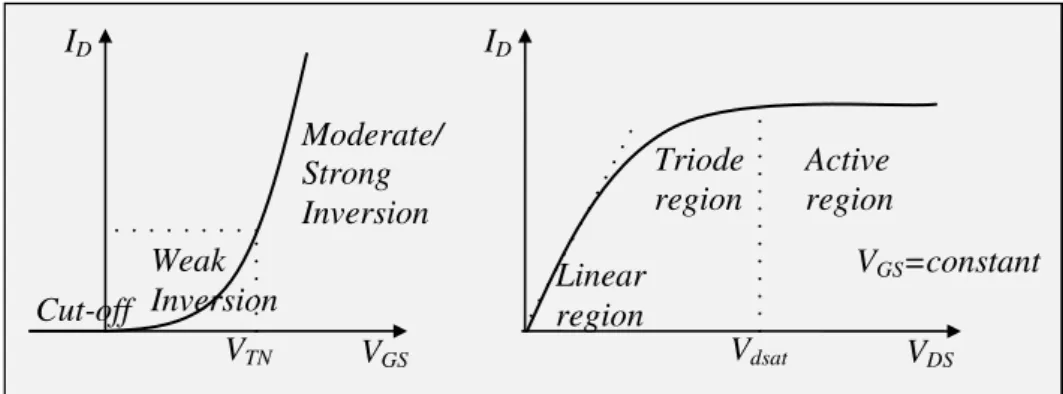 Figure 3-10 I D  versus V GS  and I D  versus V DS  characteristics of an NMOS transistor 