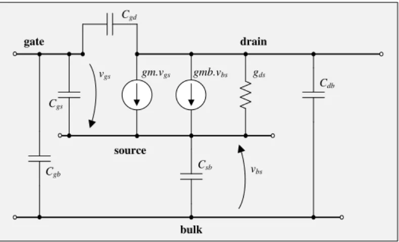 Figure 3-12 Medium/high frequency small-signal equivalent model of an NMOS transistor gm.vgsgmb.vbsgdsdrainsourcegateCdbCsbCgdCgsbulkCgbvgsvbs