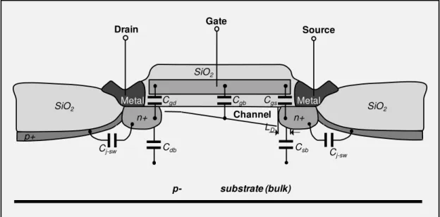 Figure  3-13  show  the  cross-section  of  a  NMOS  transistor  layout  where  the  parasitic capacitances are represented