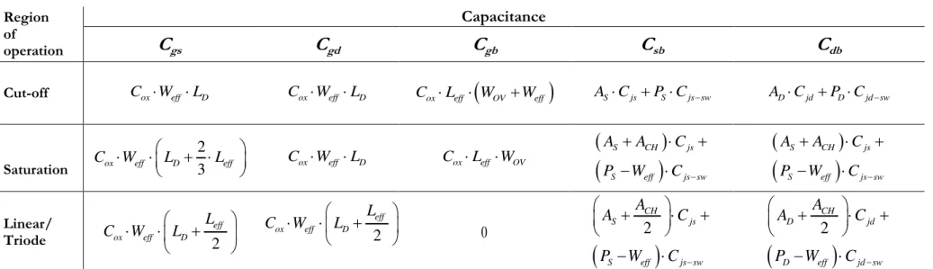Table 3-2 Parasitic capacitances for MOS devices in the three main regions of operation