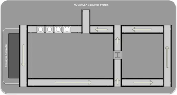 Figure 6 NOVAFLEX conveyer system layout. 