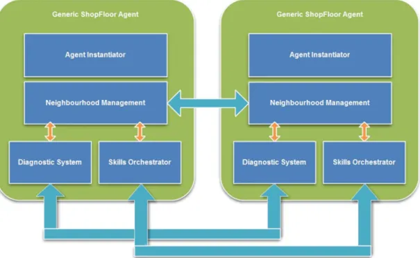 Figure 8 Generic ShopFloor Agent architecture. 