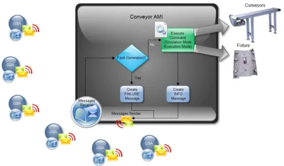 Figure 12 Conveyor AMI interactions and operation. 