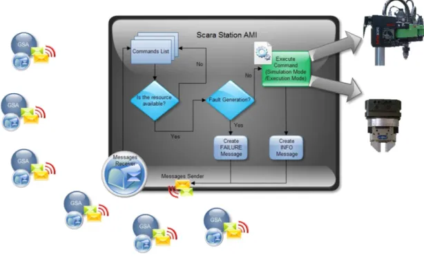 Figure 13 Scara Station AMI interactions and operation. 