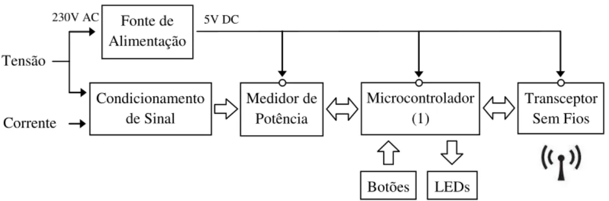 Figura 3.3 Diagrama de blocos do dispositivo de aquisição de dados 