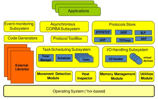 Figure 2.1: DOORS architecture 1