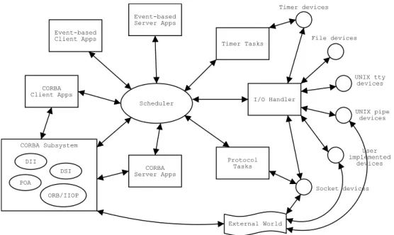 Figure 2.2: DOORS communication model 2