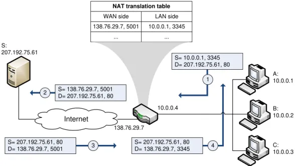 Figure 3.1: Network address translation 1