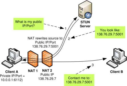 Figure 3.3: Use STUN to find external IP/Port