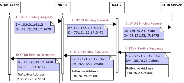 Figure 3.4: STUN Client-Server diagram