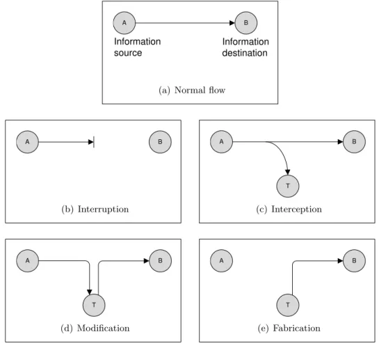 Figure 4.2: Security Threats 3