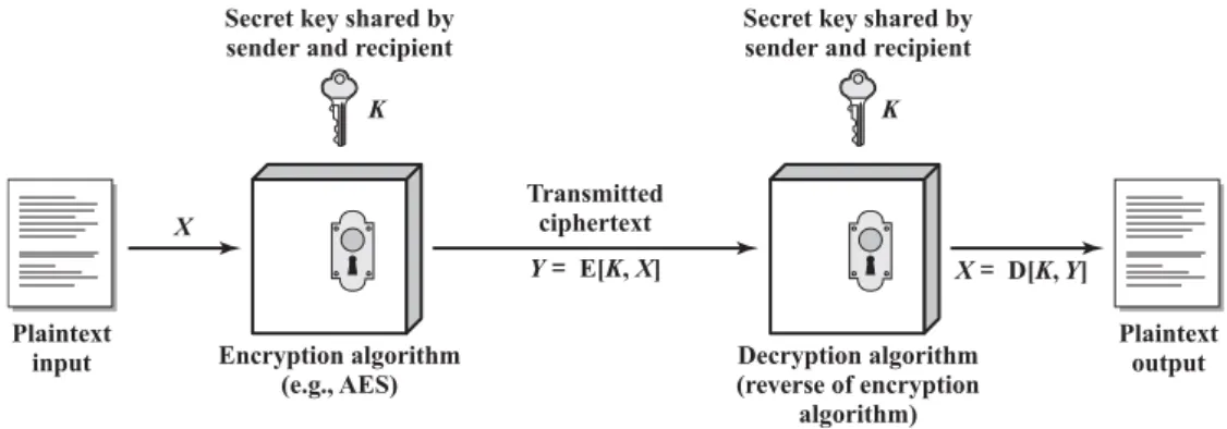 Figure 4.4: Working principle of a symmetric encryption system 4