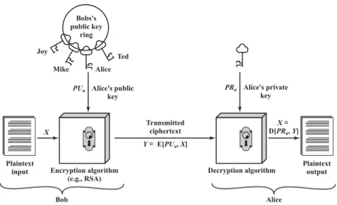Figure 4.5: Public Key Cryptography 5