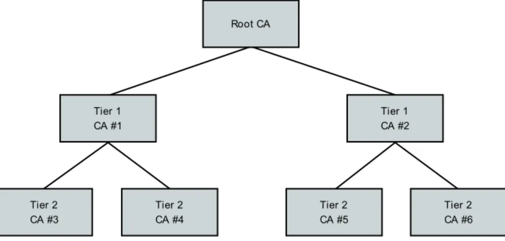 Figure 4.6: Hierarchy of Thrust 6