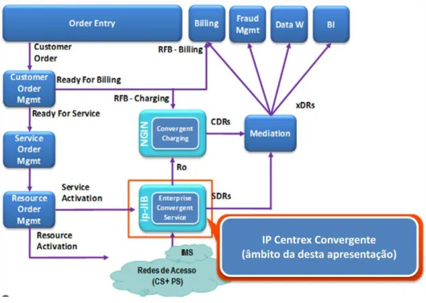 Figura 1 - Arquitetura de referência para a integração do IP Centrex Convergente no ecosistema  de um operador de telecomunicações