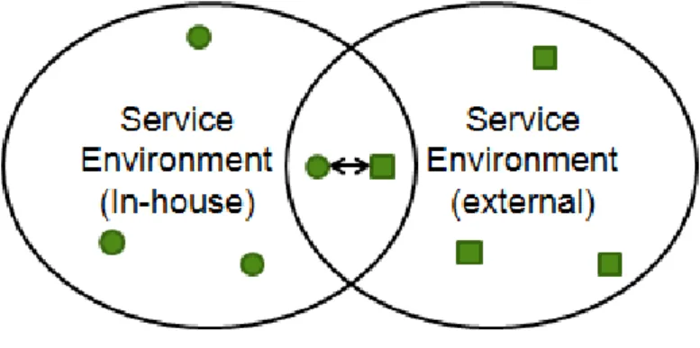 Figure 1.2: Different services environments integration.