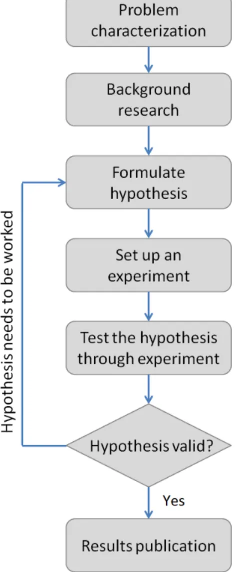 Figure 1.3: Research Methodology (based on (Schafersman, 1994)).