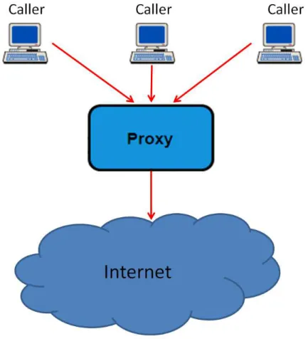 Figure 2.2: Mulesoft Web Service proxy general Concept (based on (MuleSoft, 2011)).