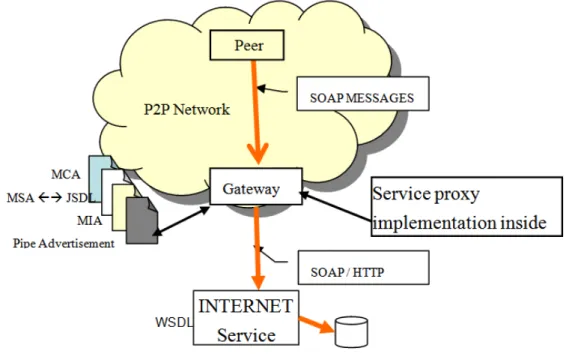 Figure 2.4: JXTA and Web Service Gateway Concept (Sting &amp; James, 2007).