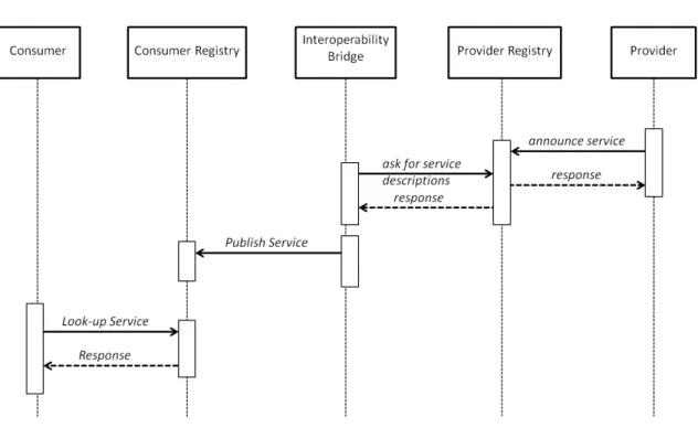 Figure 3.2: Interoperability Bridge sequence diagram.