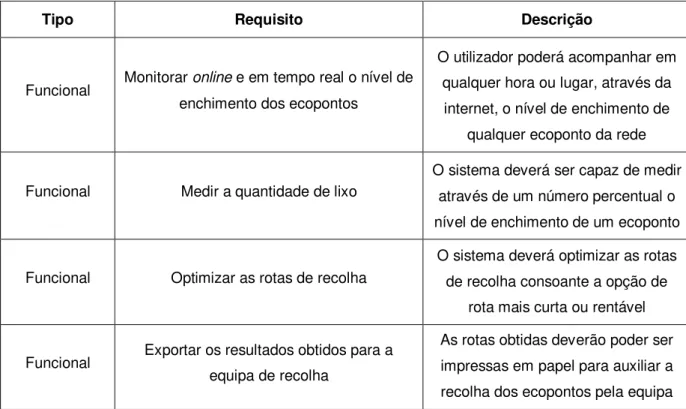 Tabela 3.1 - Requisitos funcionais e não funcionais propostos para o sistema a desenvolver 