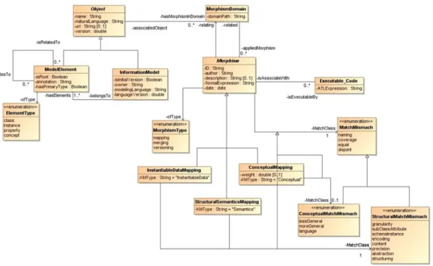 Figure 3.4 - Mediator Ontology Structure [52] 