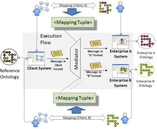Figure 3.5 - Mapping design and execution flow in data exchange 